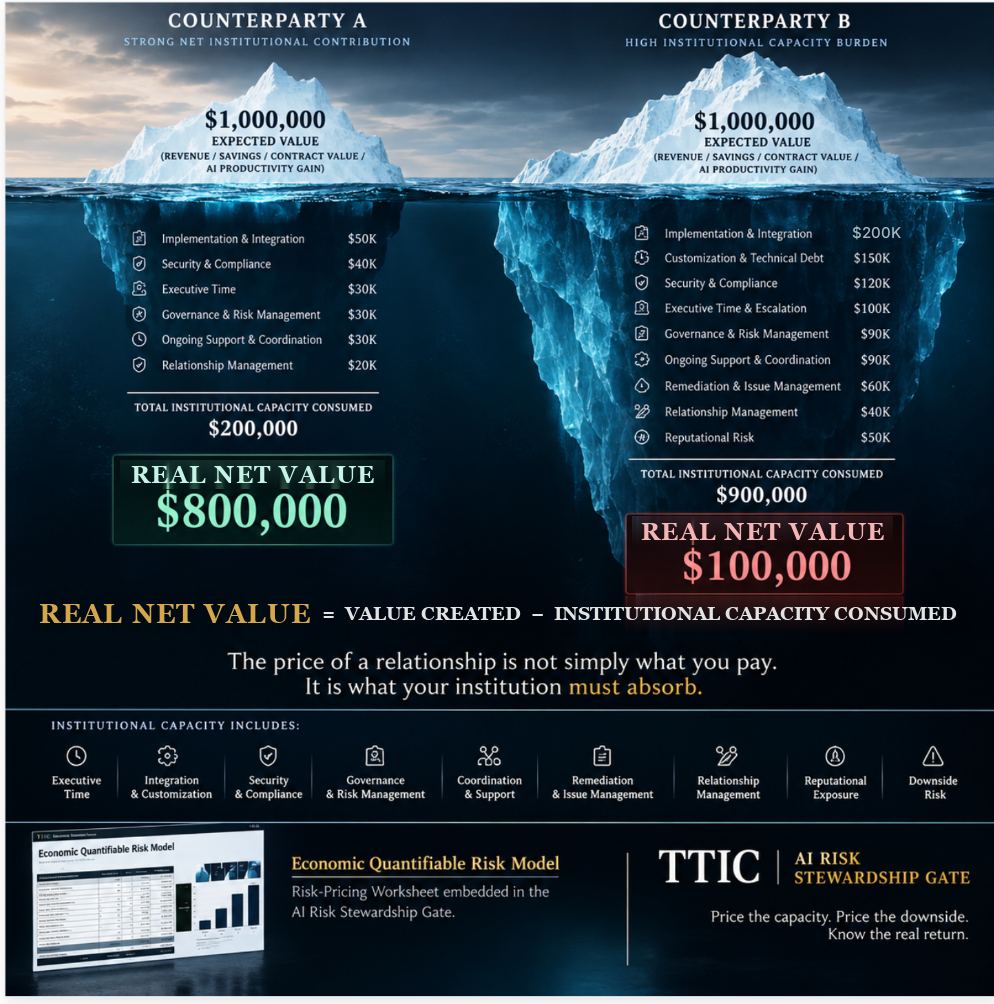 Two icebergs compare Counterparty A and Counterparty B. Both show a visible one million dollar expected value above the waterline. Below the waterline, Counterparty A consumes two hundred thousand dollars in institutional capacity: implementation and integration fifty thousand dollars, security and compliance forty thousand dollars, executive time thirty thousand dollars, governance and risk management thirty thousand dollars, ongoing support and coordination thirty thousand dollars, and relationship management twenty thousand dollars, for a real net value of eight hundred thousand dollars. Counterparty B consumes nine hundred thousand dollars across the same categories plus customization and technical debt, escalation, remediation, and reputational risk: implementation and integration two hundred thousand dollars, customization and technical debt one hundred fifty thousand dollars, security and compliance one hundred twenty thousand dollars, executive time and escalation one hundred thousand dollars, governance and risk management ninety thousand dollars, ongoing support and coordination ninety thousand dollars, remediation and issue management sixty thousand dollars, relationship management forty thousand dollars, and reputational risk fifty thousand dollars, for a real net value of one hundred thousand dollars. Real net value equals value created minus institutional capacity consumed. The price of a relationship is not simply what you pay, it is what your institution must absorb.