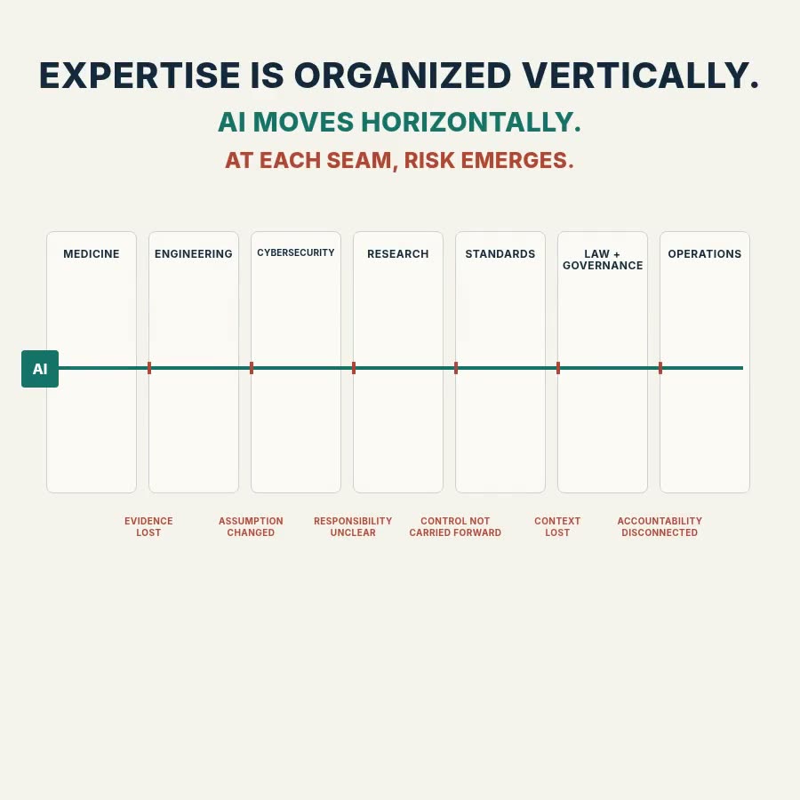 Seven vertical discipline columns crossed by one horizontal AI line, with six seam failures labeled beneath: evidence lost, assumption changed, responsibility unclear, control not carried forward, context lost, accountability disconnected.