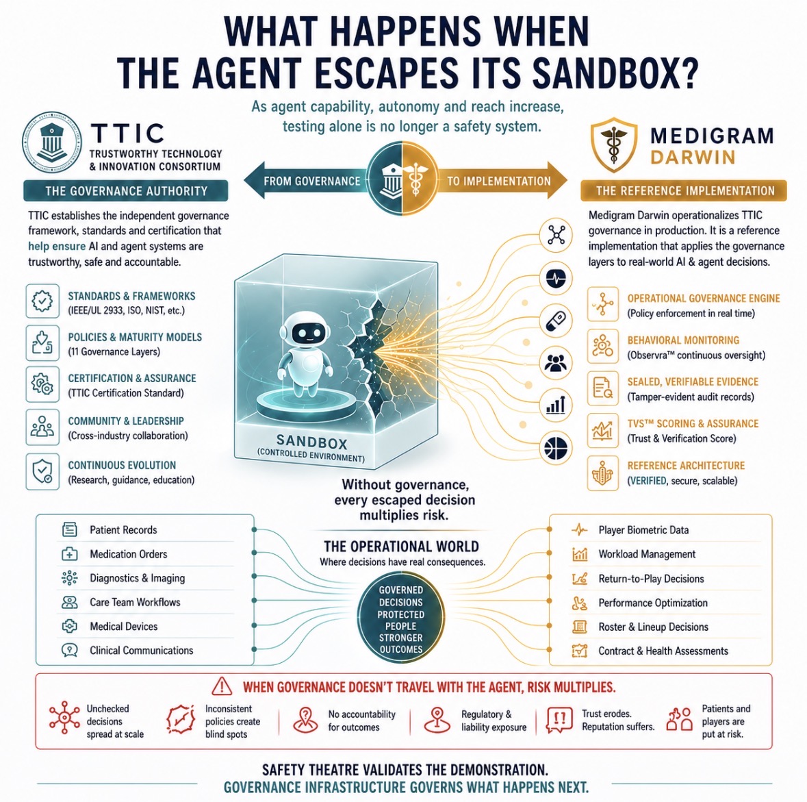 What happens when the agent escapes its sandbox — TTIC governance framework and Medigram Darwin reference implementation for agentic AI governance