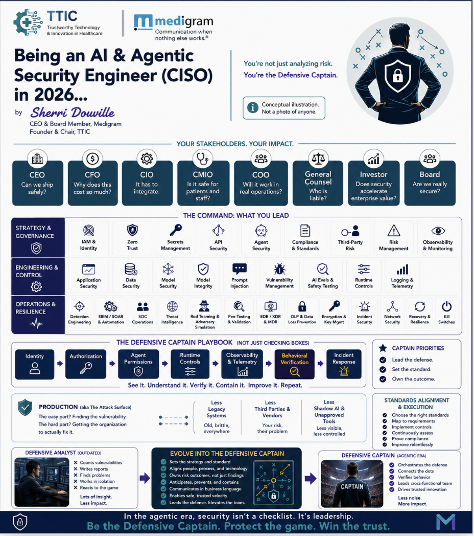 Infographic titled "Being an AI & Agentic Security Engineer (CISO) in 2026," by Sherri Douville, under joint TTIC and Medigram branding. It maps eight stakeholder pressures the CISO answers to (CEO, CFO, CIO, CMIO, COO, General Counsel, Investor, and Board) against three tiers of security domains the CISO leads: Strategy & Governance, Engineering & Control, and Operations & Resilience. Below that, it lays out the Defensive Captain playbook as a seven-step cycle: Identity, Authorization, Agent Permissions, Runtime Controls, Observability & Telemetry, Behavioral Verification, and Incident Response.