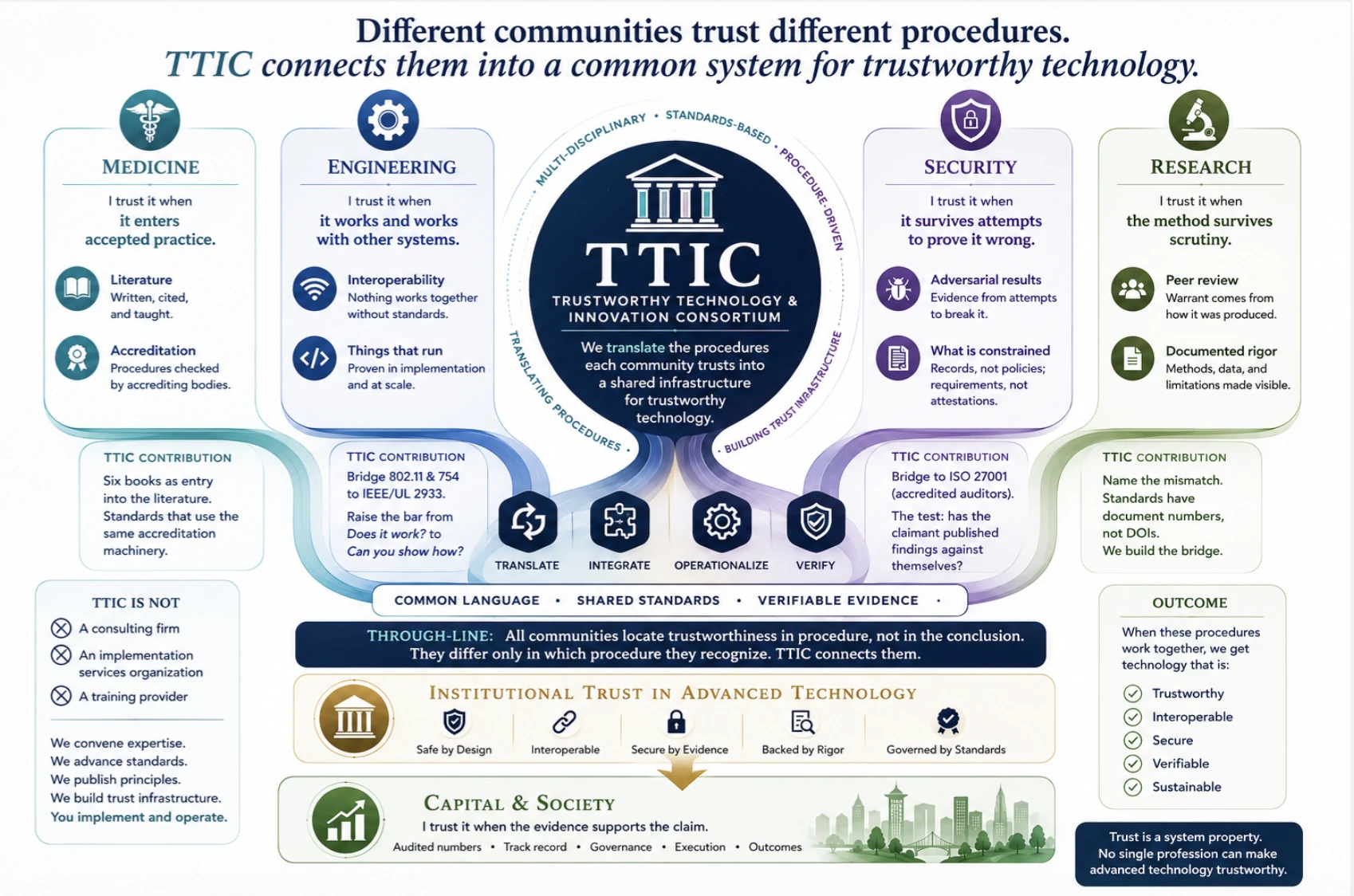Four professional communities and what each requires before it trusts something: medicine trusts accredited procedure and published literature, engineering trusts interoperability and working systems, security trusts adversarial results, and research trusts peer review. All four locate trustworthiness in procedure rather than in the conclusion. TTIC translates between them.